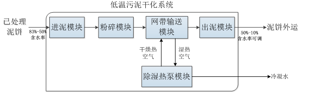 低温污泥干化系统