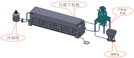 低温污泥干化系统