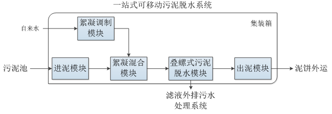 一站式可移动污泥脱水系统-模型图纸 一站式可移动.png
